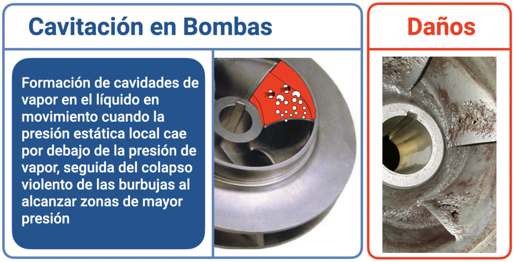 Figura 1 - Cavitación en bombas y sus daños