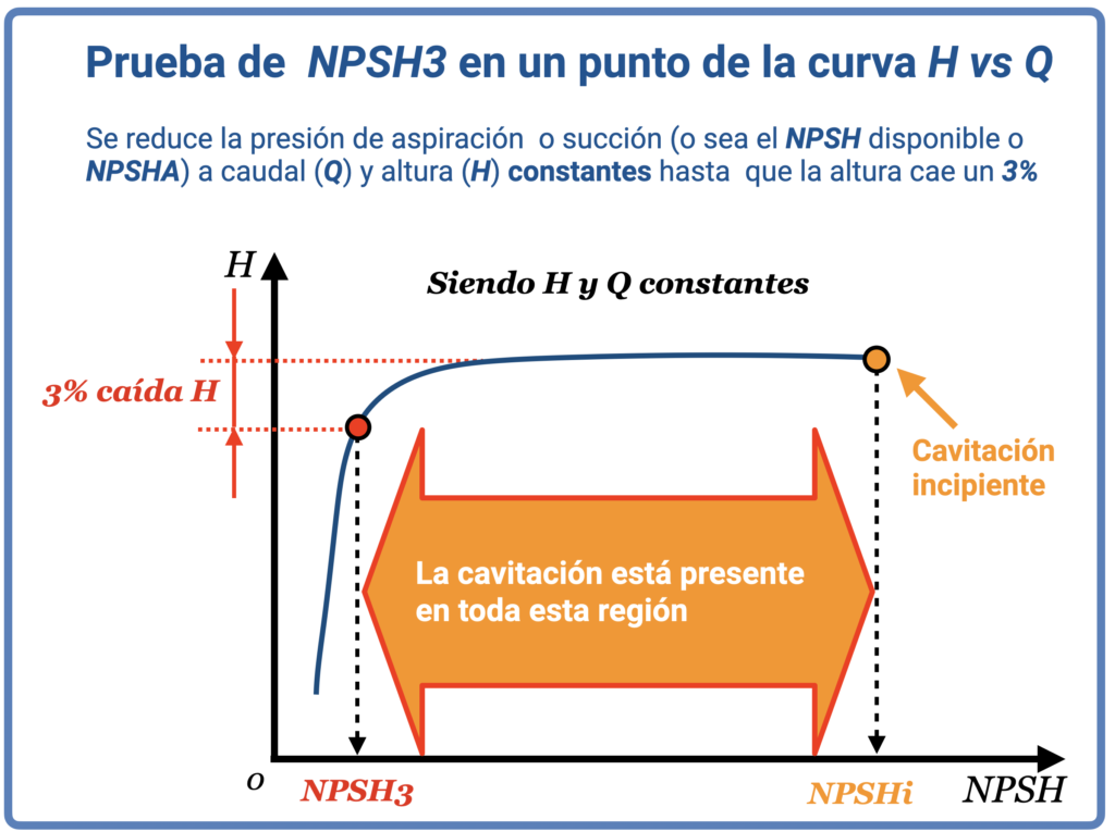Figura 2 - Obtención del NPSH3 en banco de pruebas