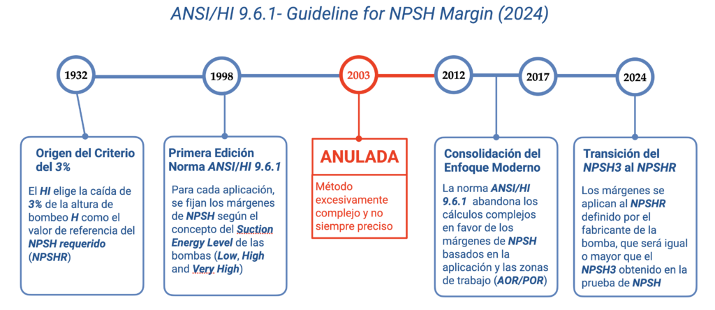 Figura 3 - La evolución de ANSI:HI 9.6.1 Guideline for NPSH Margin
