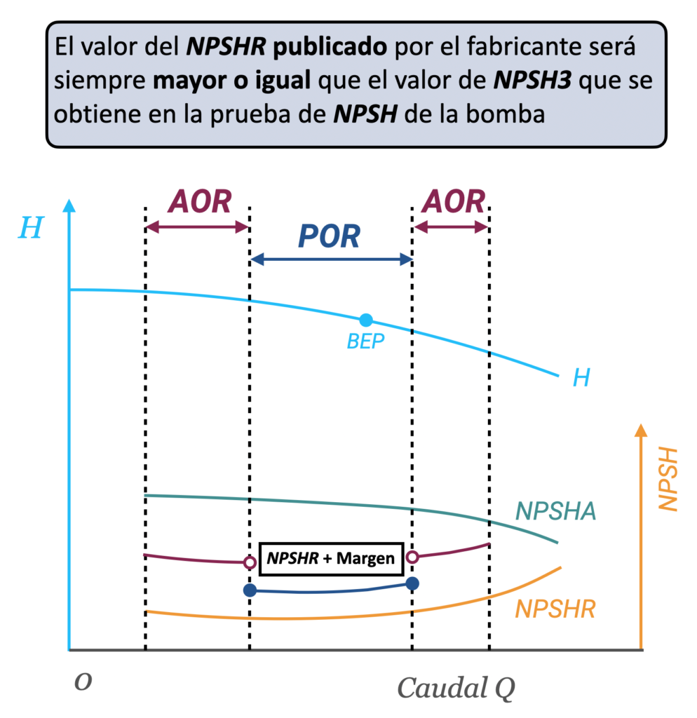 Figura 4 - Los márgenes sobre el NPSHR
