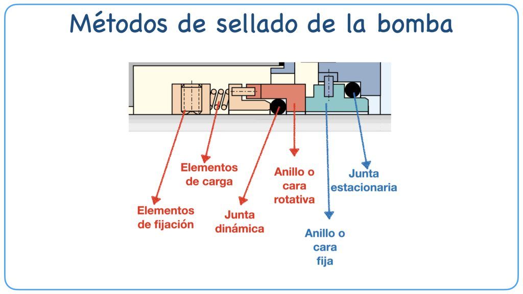 L-2.12 Im Métodos de sellado de la bomba